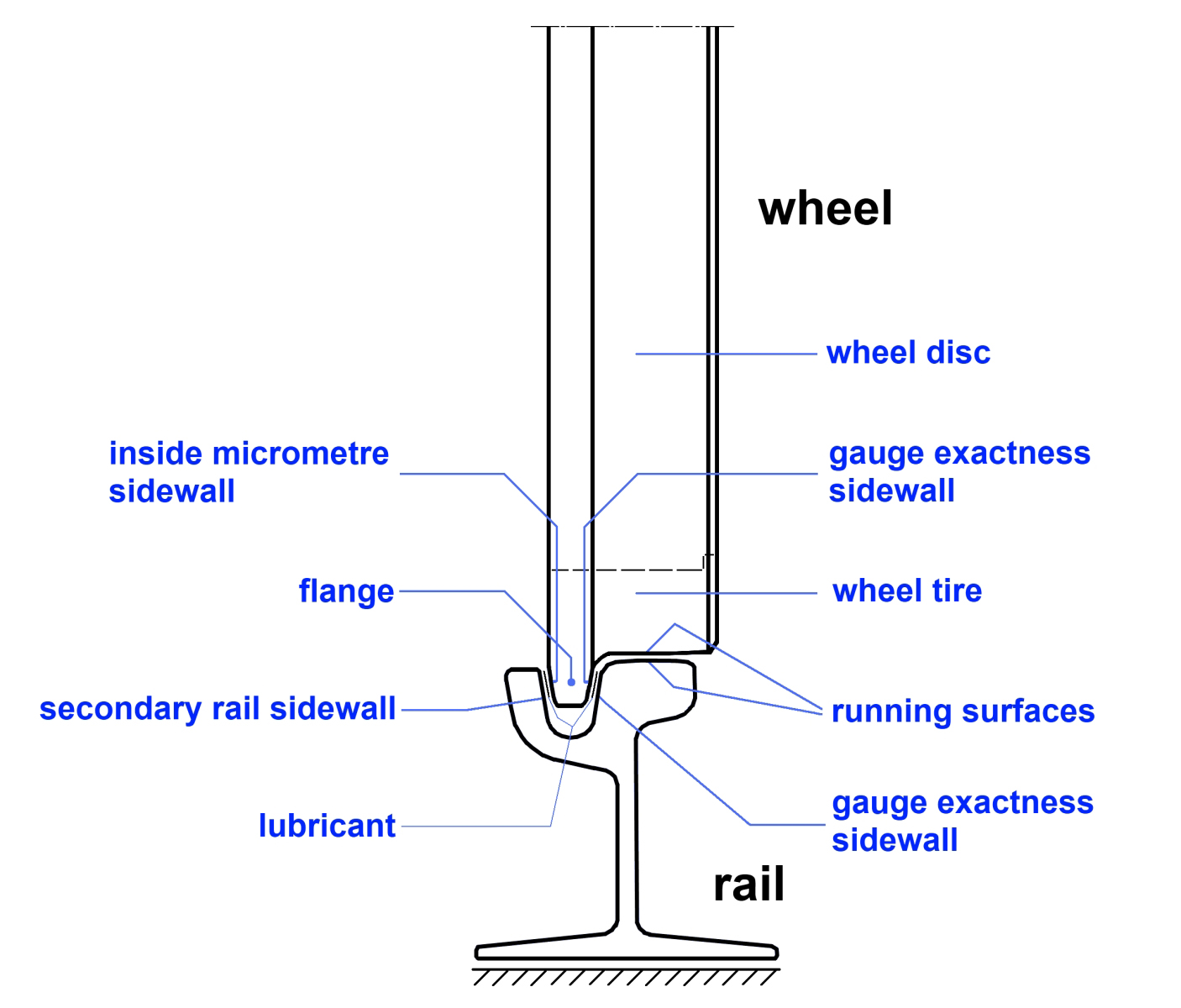 Rail Profile