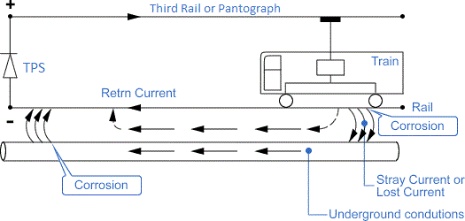 stray dc current